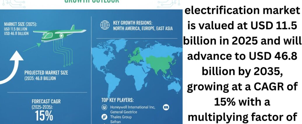 Aircraft Electrification Market Growth Trends and Forecast 2025–2035 1 Aircraft Electrification Market