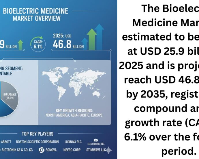 Bioelectric Medicine Market Set to Reach USD 46.8 Billion by 2035 7 Bioelectric Medicine Market