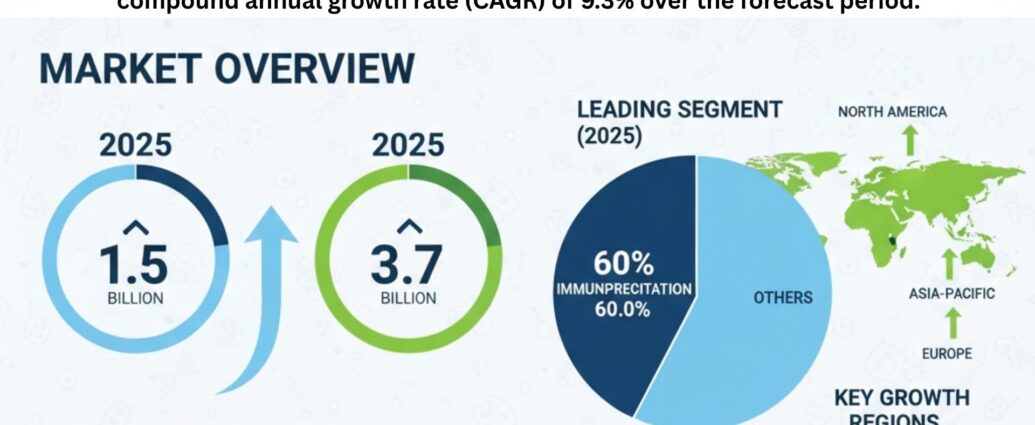 Chromatin Immunoprecipitation Sequencing Market to Reach USD 3.7 Billion by 2035, Driven by Precision Medicine and Epigenetics Research 1 Chromatin Immunoprecipitation Sequencing Market