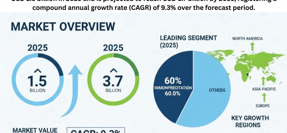 Chromatin Immunoprecipitation Sequencing Market to Reach USD 3.7 Billion by 2035, Driven by Precision Medicine and Epigenetics Research 1 Chromatin Immunoprecipitation Sequencing Market