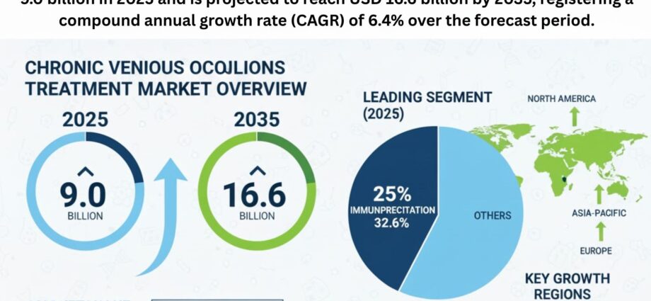 Chronic Venous Occlusions Treatment Market to Reach USD 16.6 Billion by 2035 Amid Rising Demand for Minimally Invasive Therapies 1 Chronic Venous Occlusions Treatment Market