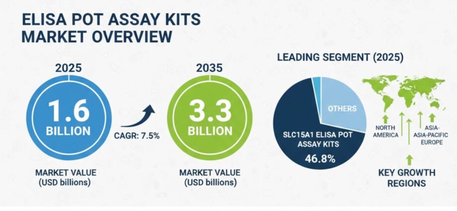 ELISA POT Assay Kits Market to Double by 2035 with Strong Biotech Investment Growth 1 ELISA POT Assay Kits Market