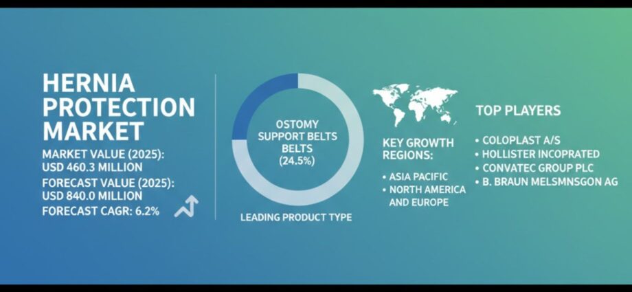Hernia Protection Market Forecast 2025-2035: Trends, Growth, and Opportunities 1 Hernia Protection Market