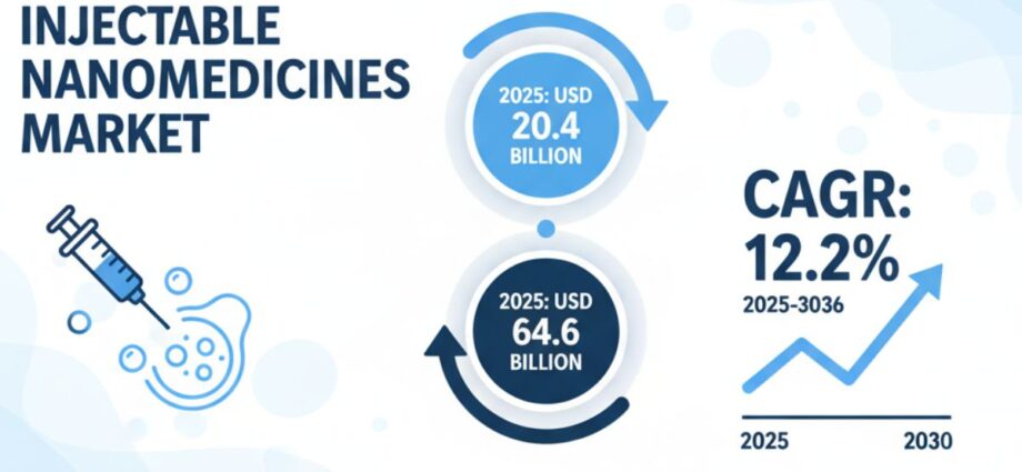 Injectable Nanomedicines Market to Soar to USD 64.6 Billion by 2035, Driven by 12.2% CAGR Growth 1 Injectable Nanomedicines Market