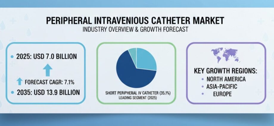 Peripheral Intravenous Catheter Market Size, Share, and Future Outlook to 2035 1 Peripheral Intravenous Catheter Market