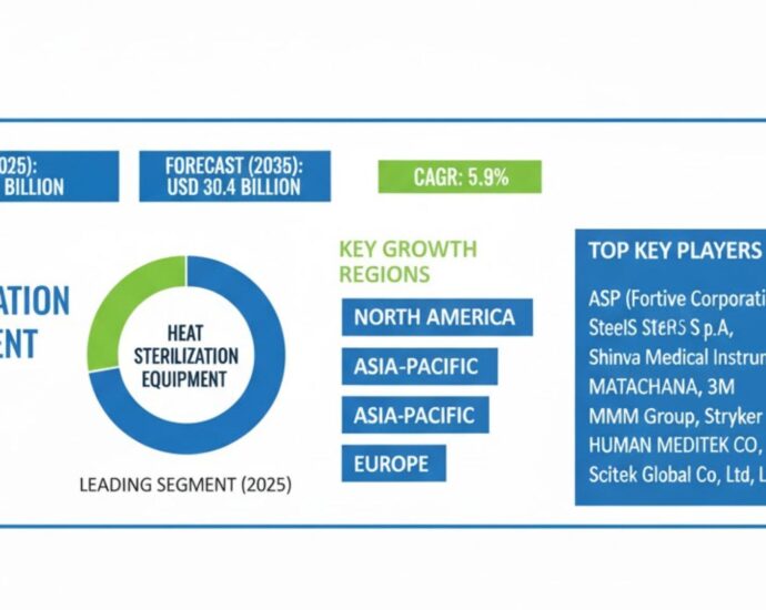 Sterilization Equipment Market Set to Reach USD 30.4 Billion by 2035 9 Sterilization Equipment Market