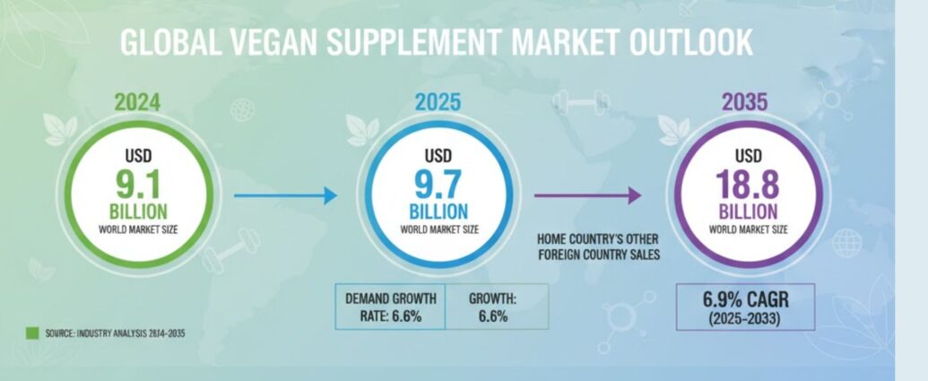 Vegan Supplements Market Opportunities and Challenges 1 Vegan Supplements Market