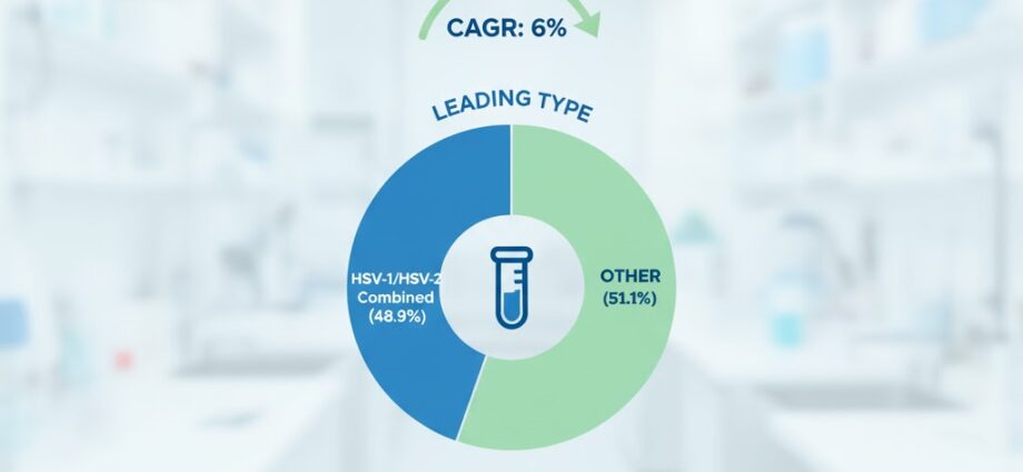HSV Testing Market Poised for 78% Growth Across APAC, Europe, USA, and Saudi Arabia by 2035 1 HSV Testing Market