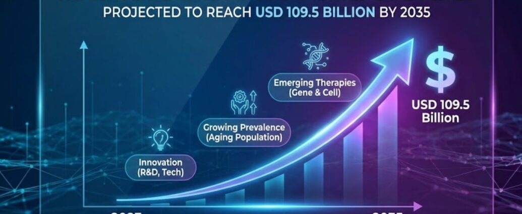 Neurodegenerative Disease Market to Reach USD 109.5 Billion by 2035 Amid Rising Therapeutic Innovation 1 Neurodegenerative Disease Market