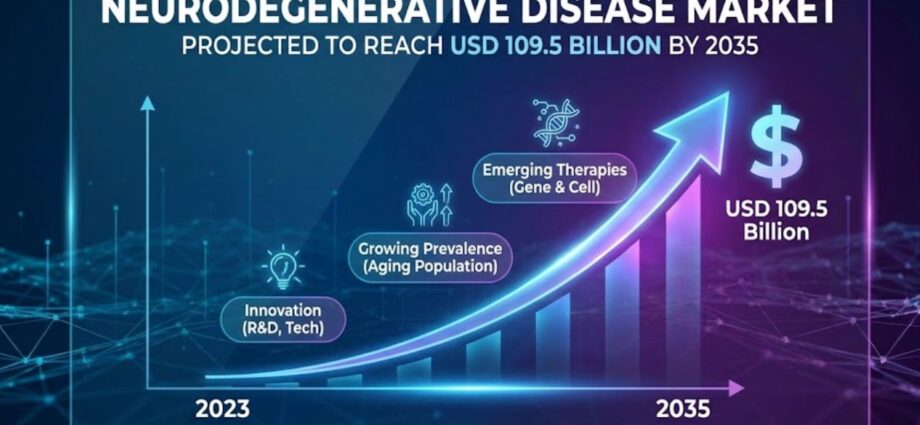 Neurodegenerative Disease Market to Reach USD 109.5 Billion by 2035 Amid Rising Therapeutic Innovation 1 Neurodegenerative Disease Market