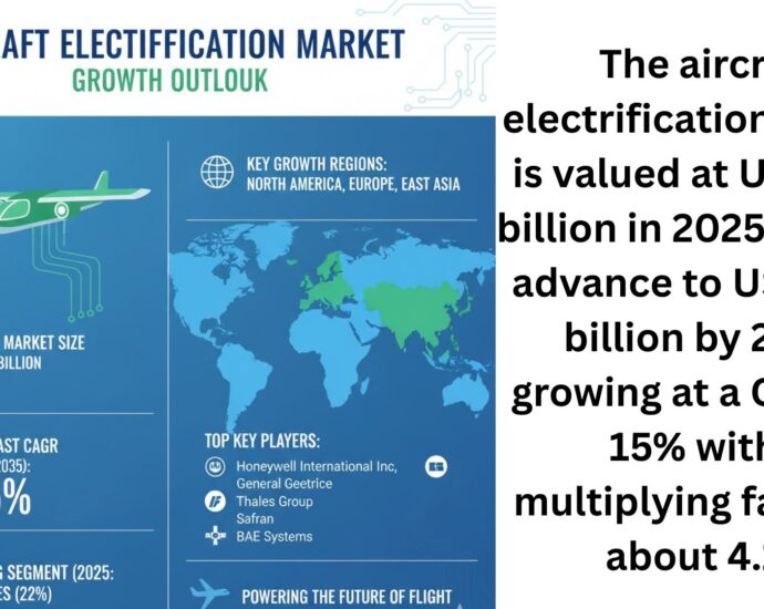 Aircraft Electrification Market