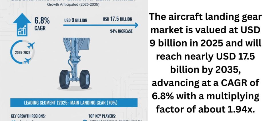 Aircraft Landing Gear Market