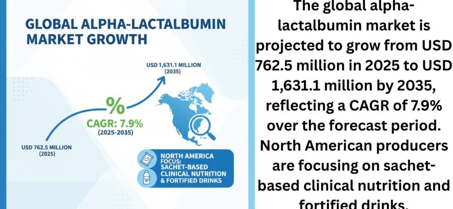 Alpha-lactalbumin Market