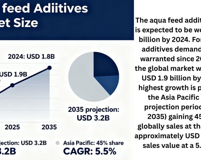 Aqua Feed Additives Market