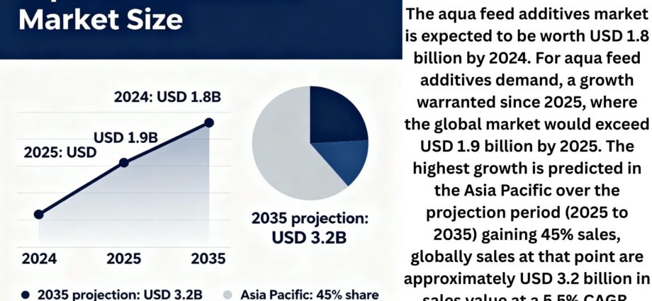 Aqua Feed Additives Market