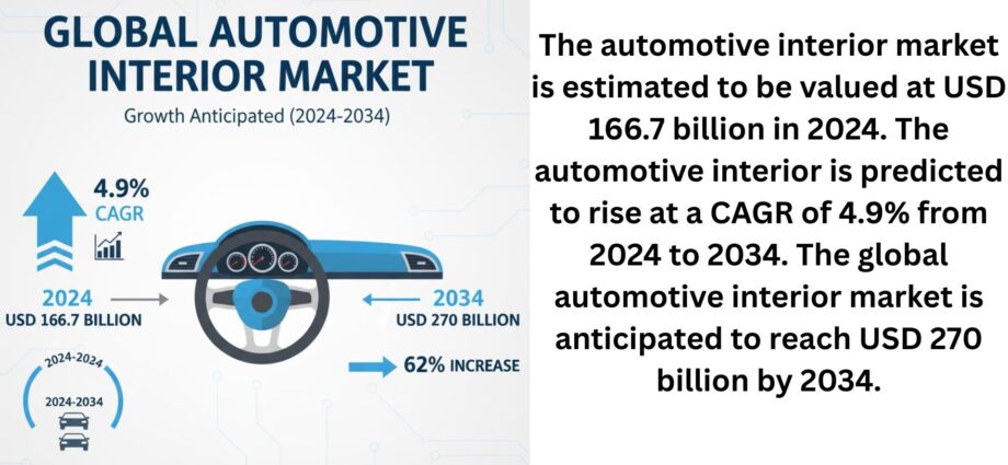 Automotive Interior Market