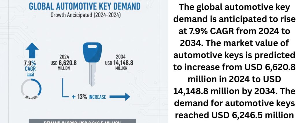 Automotive Key Market