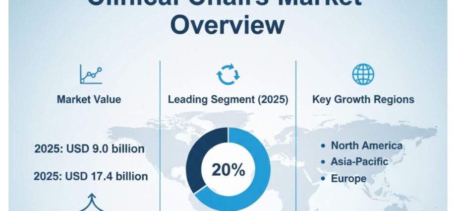 Clinical Chairs Market