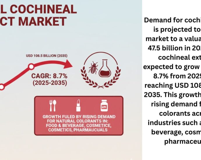 Cochineal Extract Market