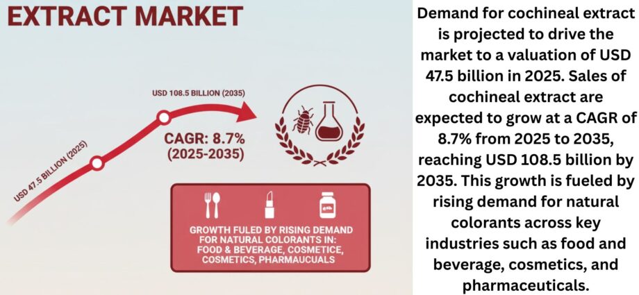 Cochineal Extract Market