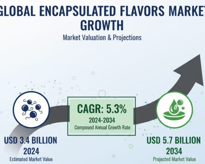 Encapsulated Flavors Market