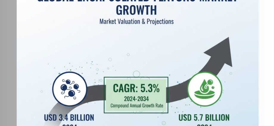 Encapsulated Flavors Market