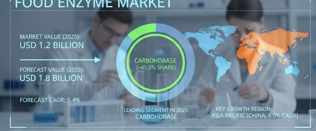 Food Enzyme Market