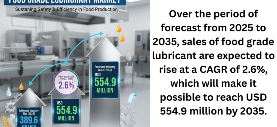 Food Grade Lubricant Market