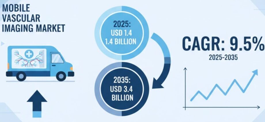 Mobile Vascular Imaging Market