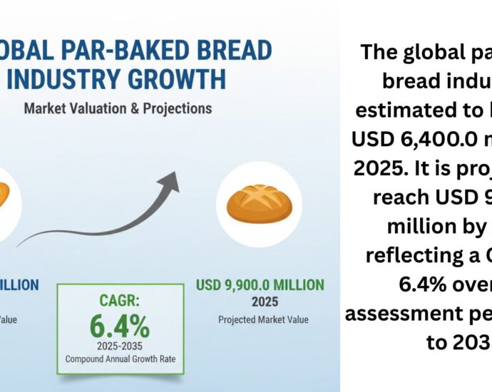 Par-Baked Bread Market