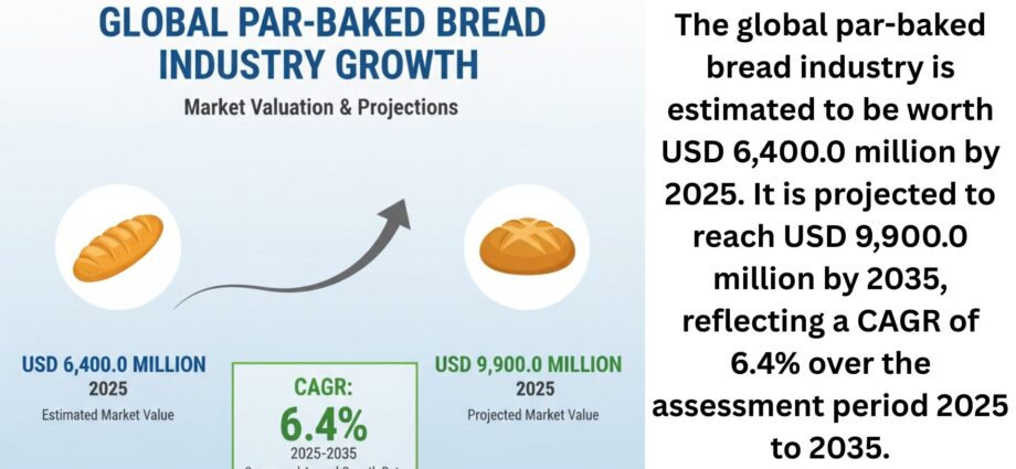 Par-Baked Bread Market
