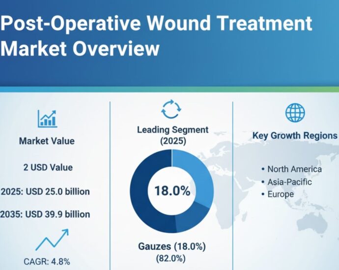 Post-Operative Wound Treatment Market