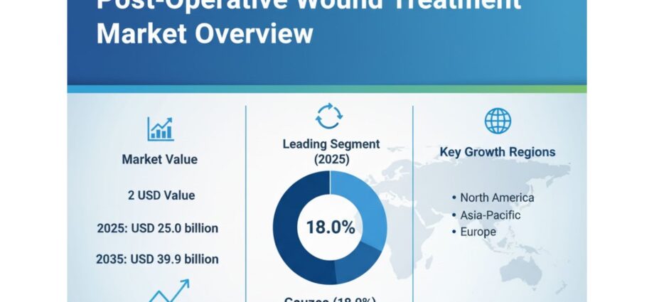 Post-Operative Wound Treatment Market