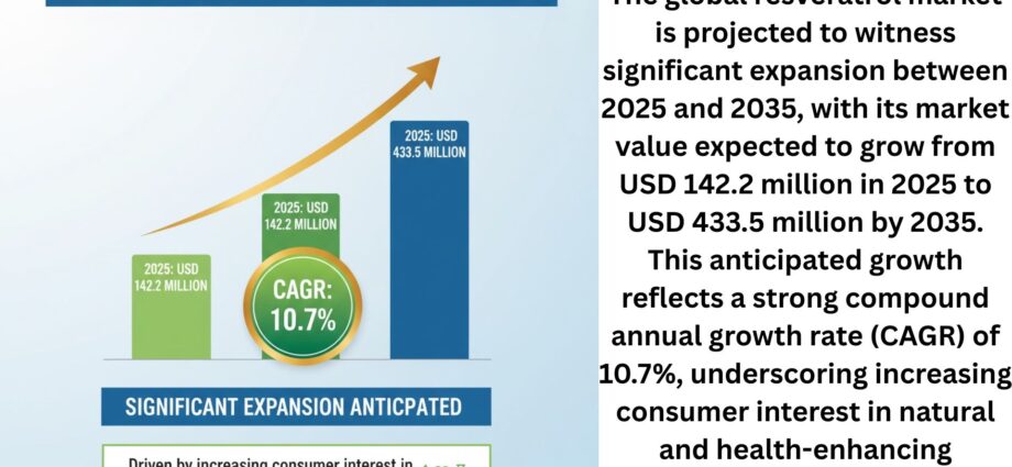 Resveratrol Market