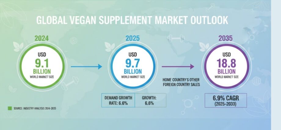 Vegan Supplements Market