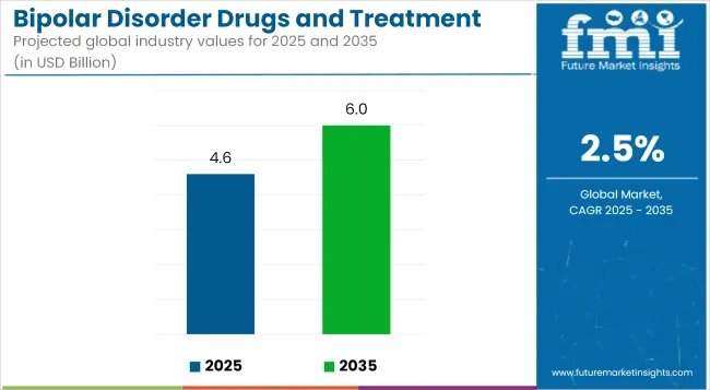Bipolar Disorder Drugs and Treatment Market