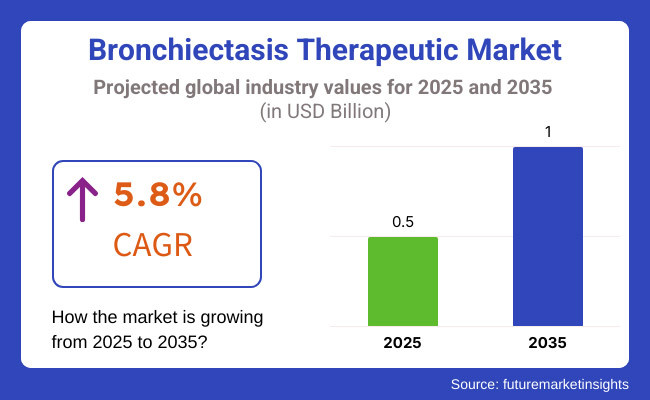Bronchiectasis Therapeutic